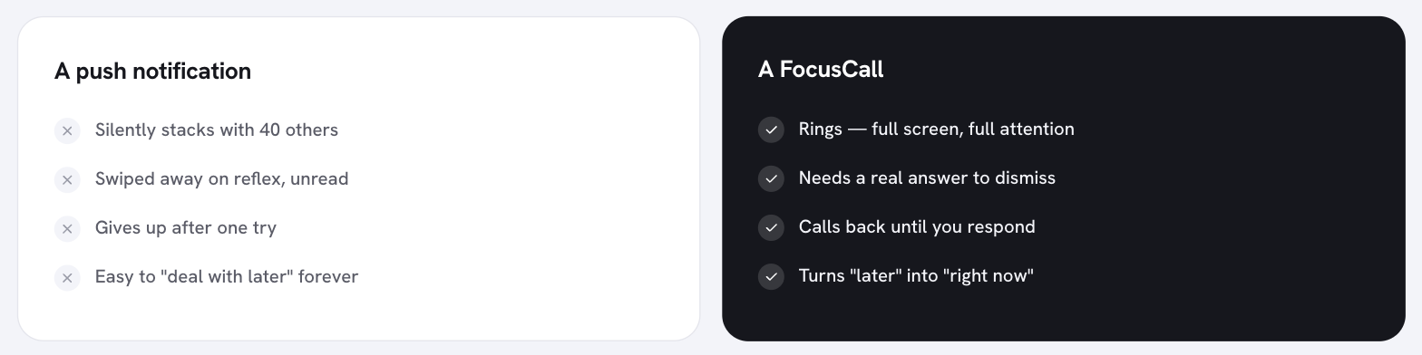 Side-by-side comparison: a push notification silently stacks with 40 others and gets swiped away unread, while a FocusCall rings full screen and needs a real answer to dismiss.